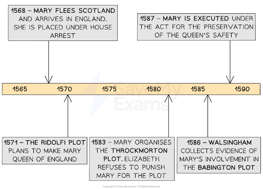 Timeline illustrating key events from 1568 to 1587 related to Mary, Queen of Scots, including plots and her execution in England.