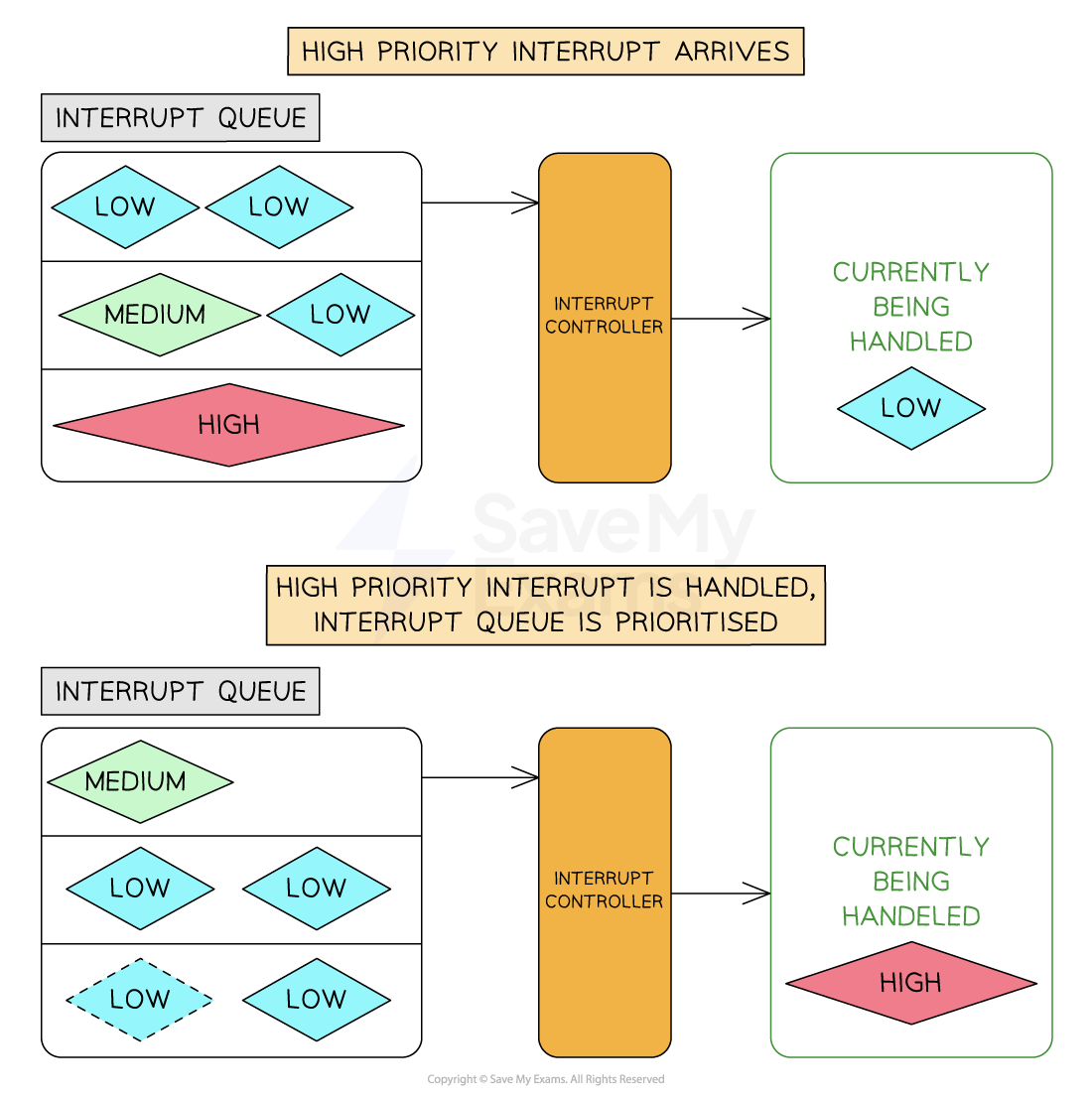 Diagram shows an interrupt queue with low, medium, and high priorities managed by an interrupt controller, highlighting priority handling shifts.