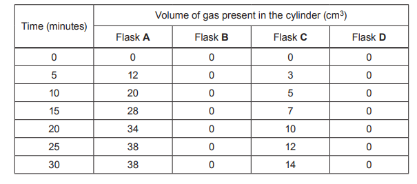 Table showing gas volume in cylinders over time. Flask A increases to 38 cm³, Flask C rises to 14 cm³, while Flasks B and D remain at 0 cm³.