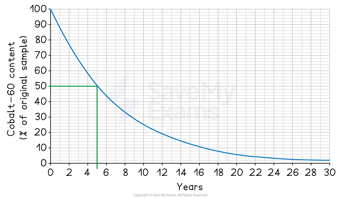 Graph showing the decay of cobalt-60 content over 30 years, starting at 100% and decreasing to near 0%, with a half-life indicated at around 5 years.