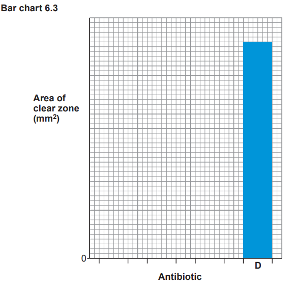 Bar chart showing the area of a clear zone in mm² for antibiotic D, with a single tall blue bar representing the data on a grid background.