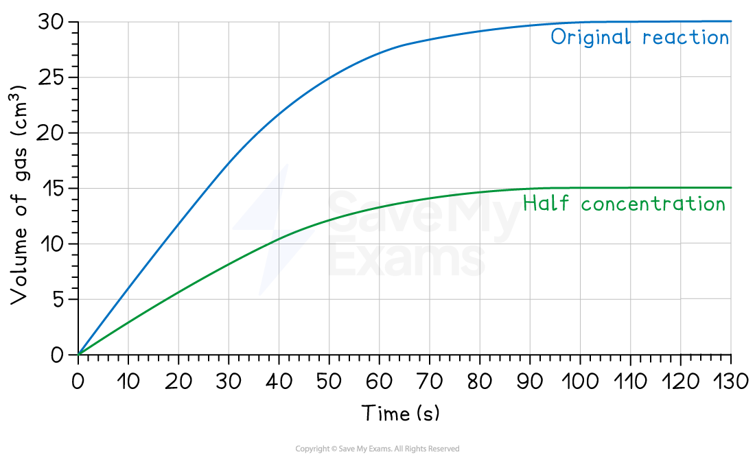 Graph showing gas volume over time for two reactions: original and half concentration. The original reaction produces more gas faster.