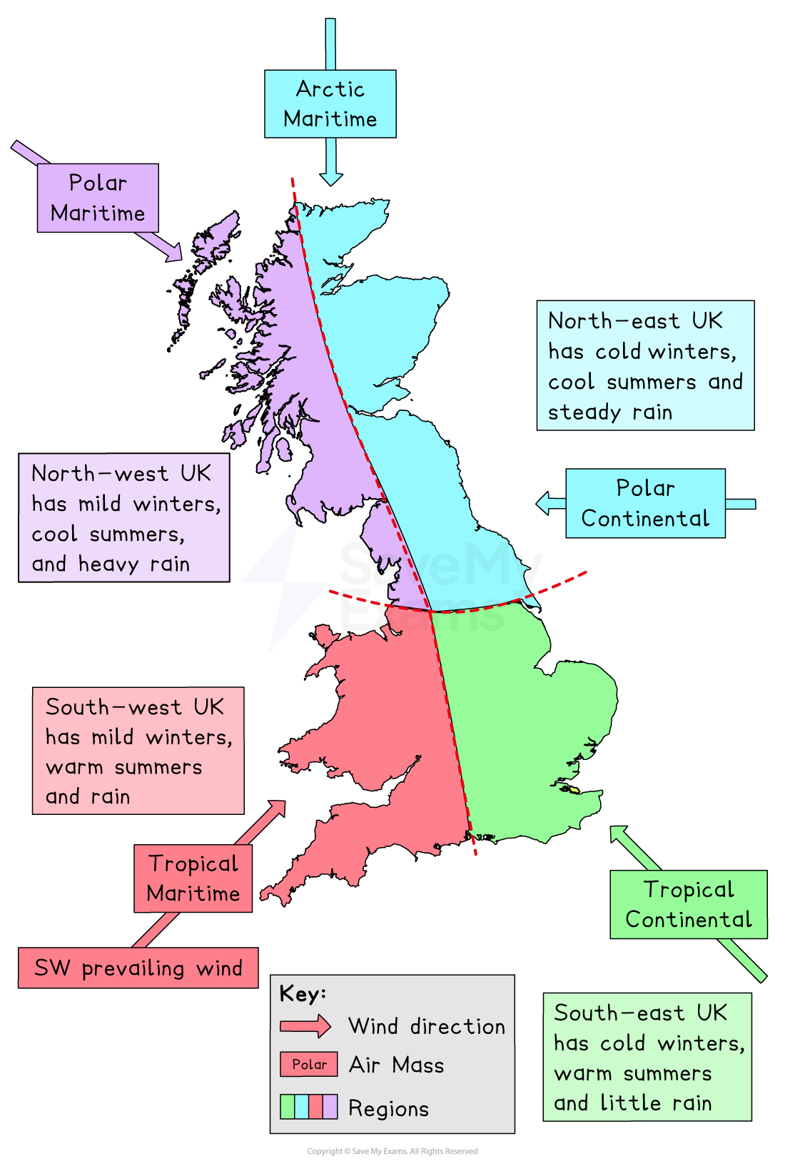 Map of the UK showing different climate regions and air masses. North-west: Mild winters, cool summers, heavy rain. North-east: Cold winters, cool summers, steady rain. South-west: Mild winters, warm summers, rain. South-east: Cold winters, warm summers, little rain. Key explains wind direction, polar air mass, and regions.