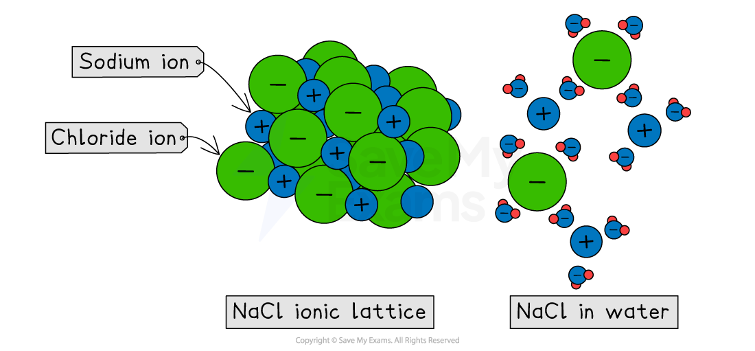 Diagram showing a sodium chloride ionic lattice with green sodium ions and blue chloride ions, and NaCl dissolving in water molecules.