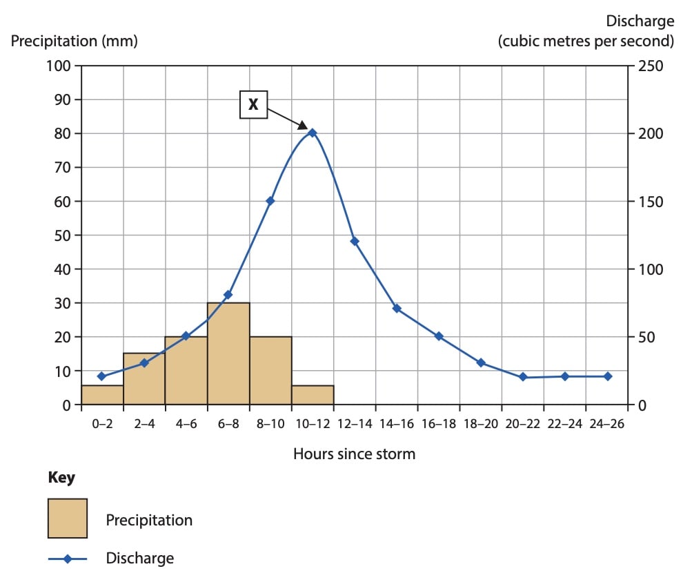 Graph showing precipitation and discharge over 26 hours post-storm. Precipitation peaks at 8-10 hours; discharge peaks at 11 hours