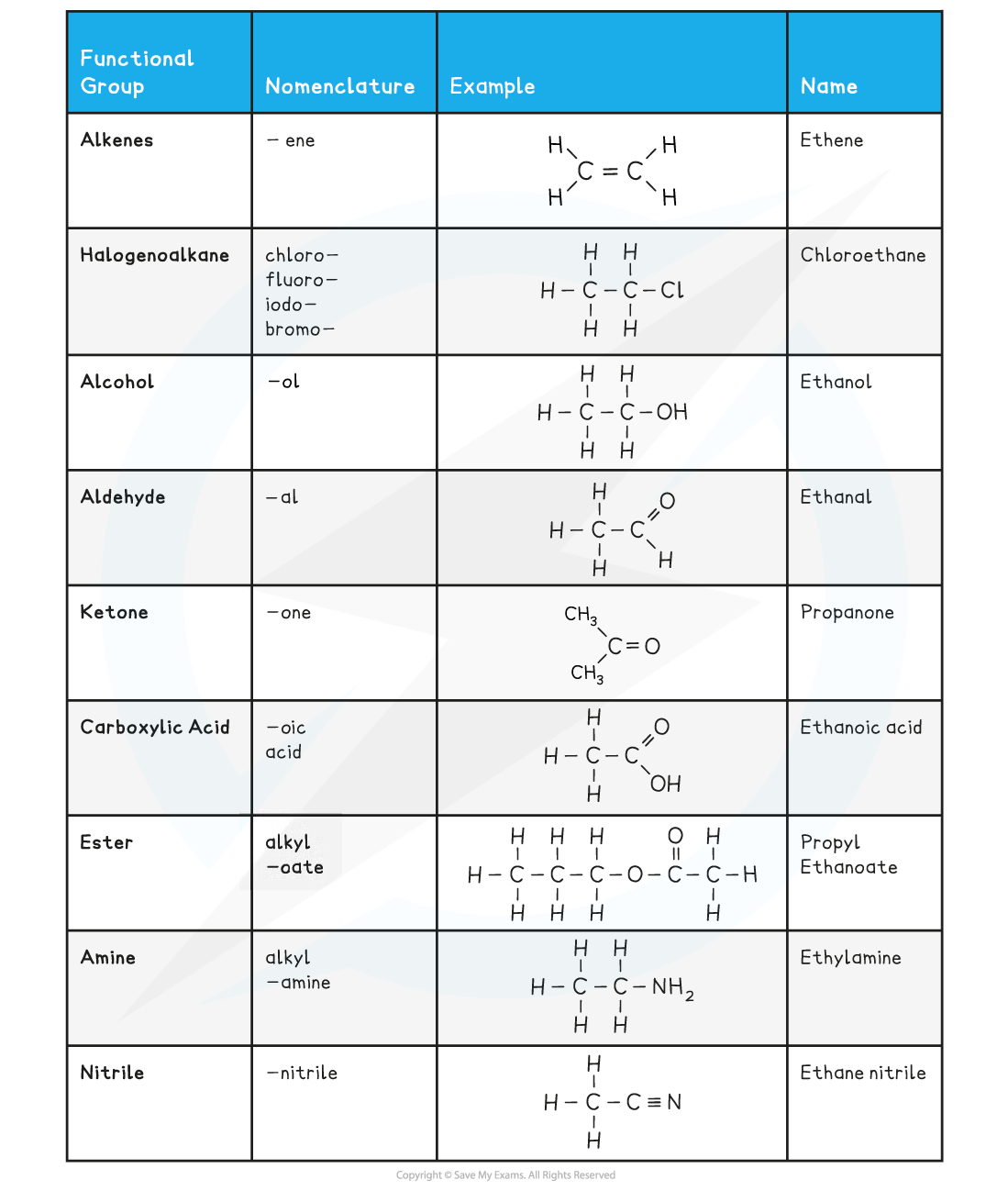 Table of functional groups showing examples, nomenclature, and names for alkenes, alcohols, aldehydes, ketones, acids, esters, amines, nitriles.