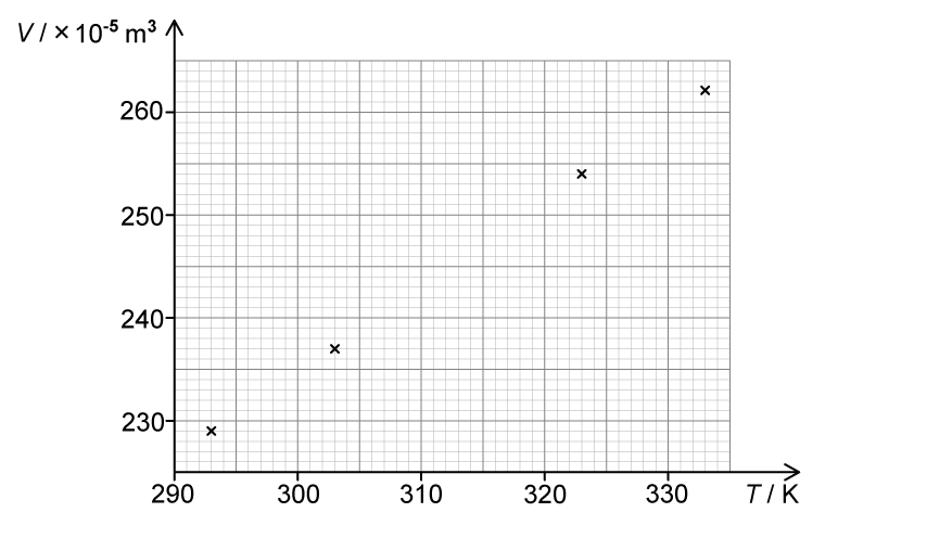 Scatter plot showing volume (V) in cubic metres, versus temperature (T) in Kelvin. 4 data points trend upwards from 290 K to 330 K.