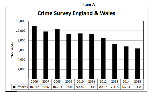 Bar chart titled "Crime Survey England & Wales" showing offences declining from 10,942 in 2006 to 6,334 in 2015, with yearly data in thousands.