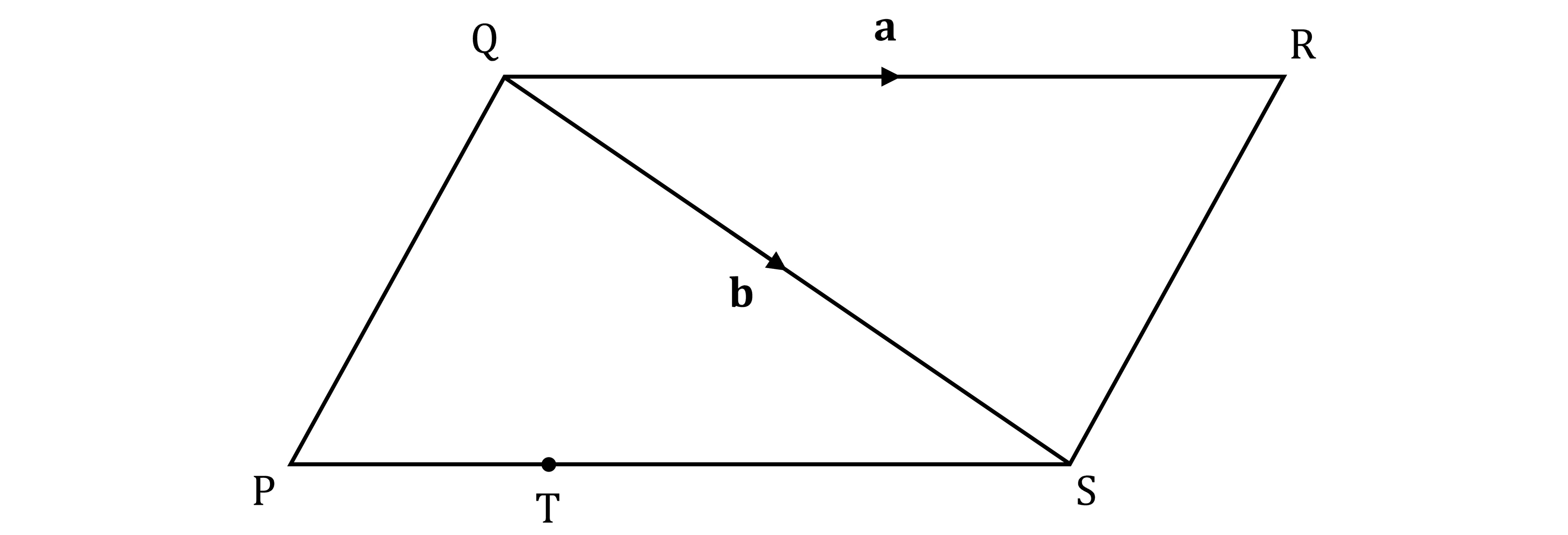 Parallelogram PQRS with diagonal QS. Arrows on QR and QS indicate the vectors 'a' and 'b'. Point T lies on line PS.