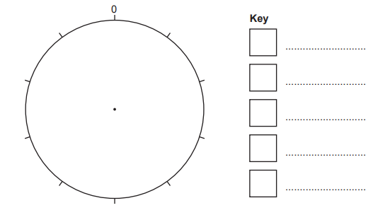 A blank pie chart with six equal segments, a central dot, and a key with five empty boxes on the right, each followed by dotted lines for labels.