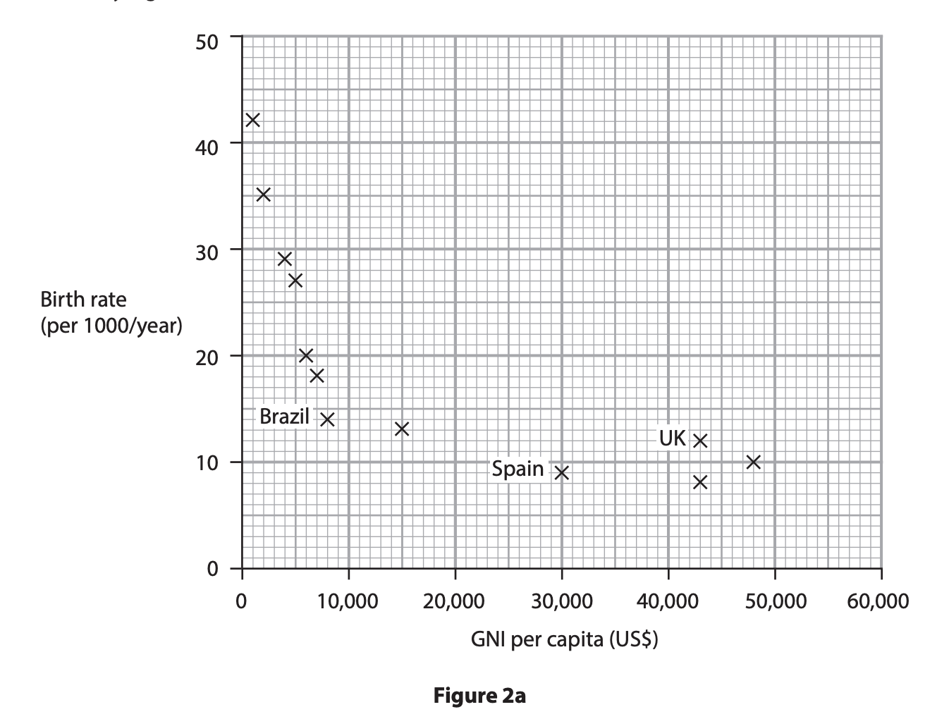Scatter plot showing birth rate per 1000 per year versus GNI per capita in US dollars. Brazil, Spain, and UK are labelled, showing an inverse trend.