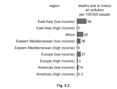 Bar chart showing deaths due to indoor air pollution per 100,000 people across regions, noting higher rates in low-income East Asia, Africa, and Europe.