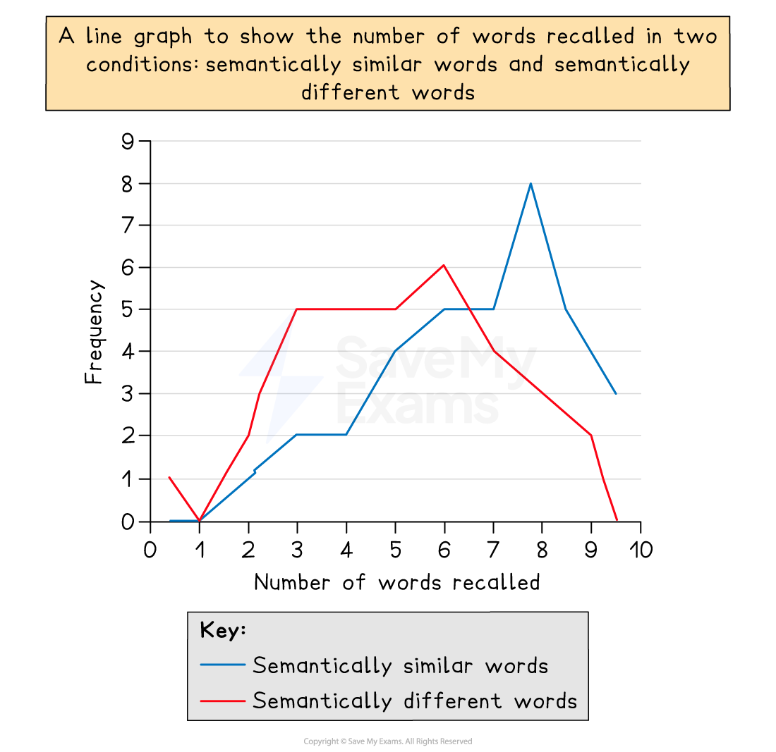 Line graph showing word recall frequency, comparing semantically similar and different words. Blue line for similar words, red for different words.