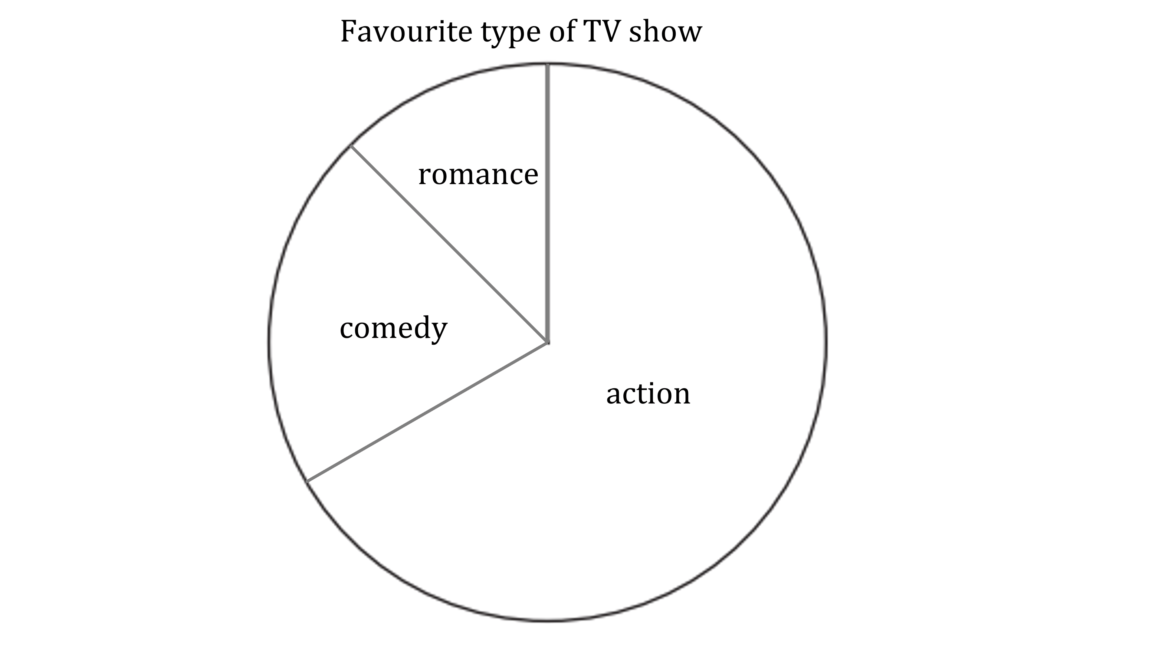 Pie chart titled 'Favourite type of TV show' with three segments: large action, medium comedy, and small romance.