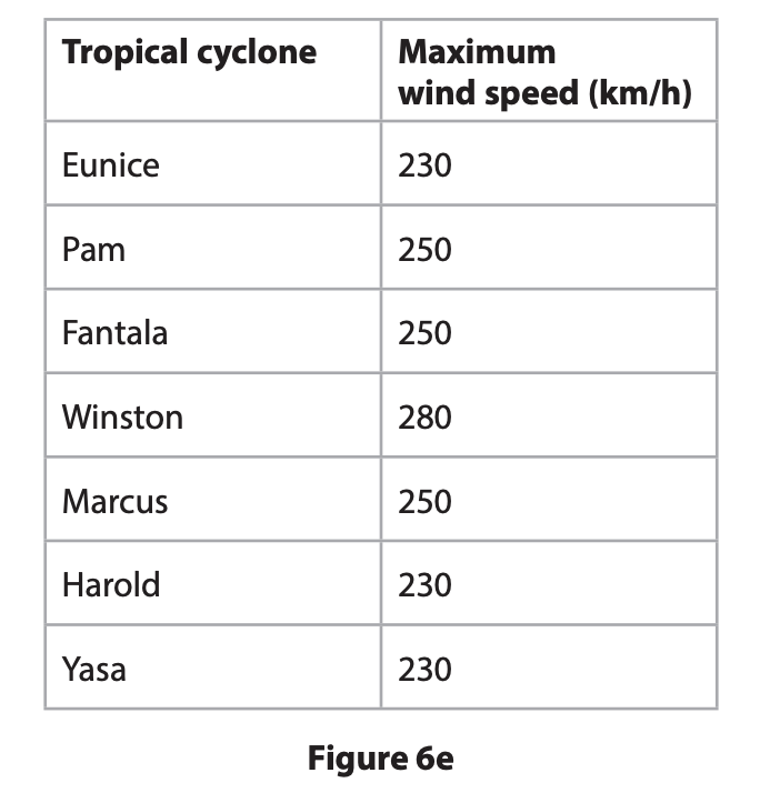 Maximum wind speeds for selected tropical cyclones
