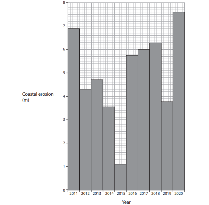 Bar chart showing annual coastal erosion from 2011 to 2020 in metres, peaking in 2011 and 2020 at over 7 metres, with fluctuations in between.