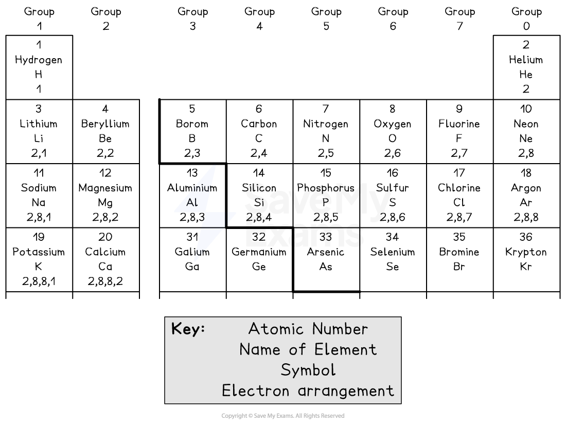Simplified periodic table showing groups, elements, atomic numbers, symbols, and electron arrangements from Hydrogen to Krypton.