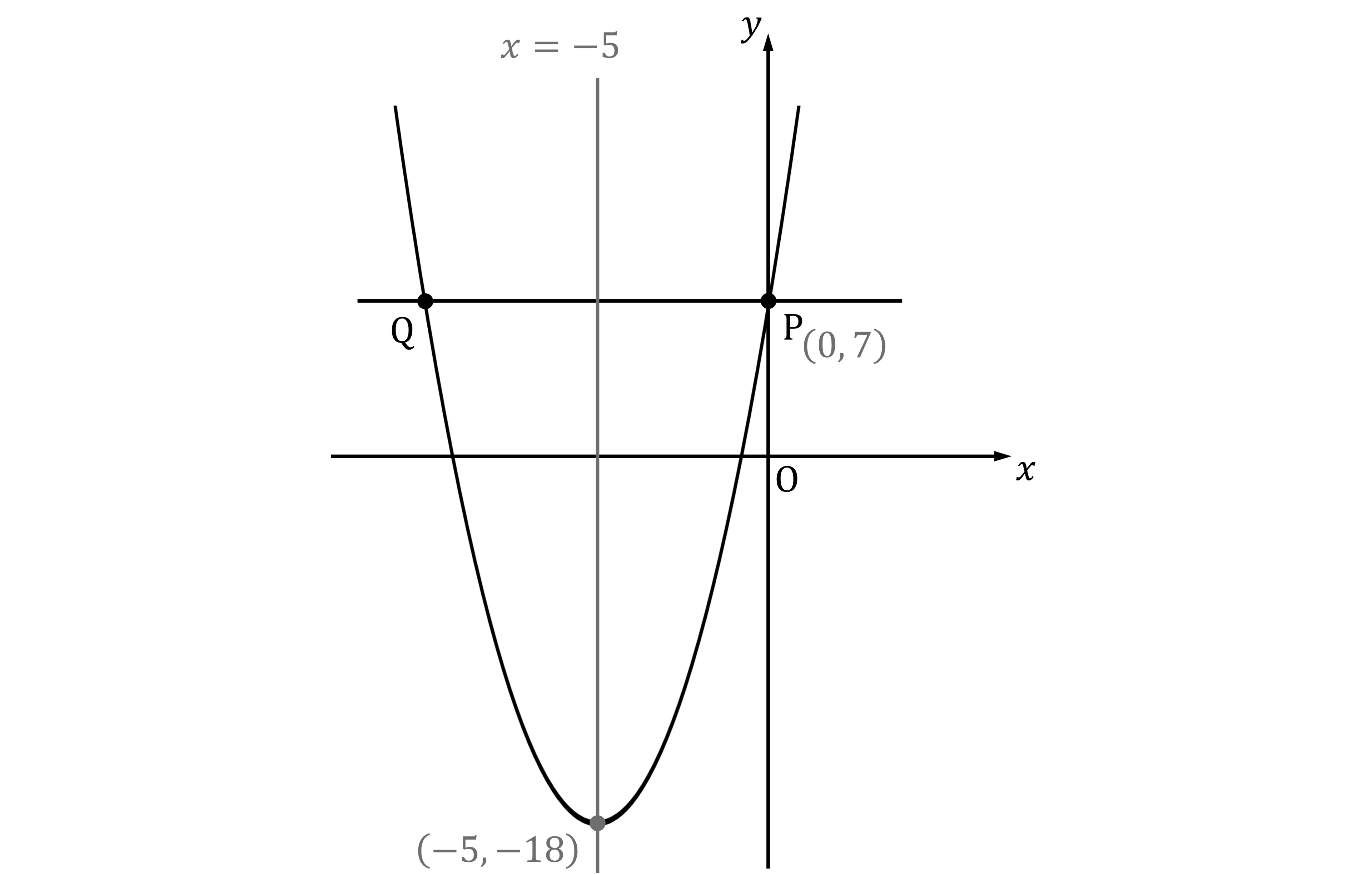 Graph of a parabola opening upwards, intersecting the y-axis at point P. A horizontal line intersects the parabola at points P and Q. The turning point of the parabola has been labelled (-5, -18), and the vertical line x=-5 has been drawn through it.  Point P has been labelled (0-, 7). Axes are labelled x and y with origin at O.