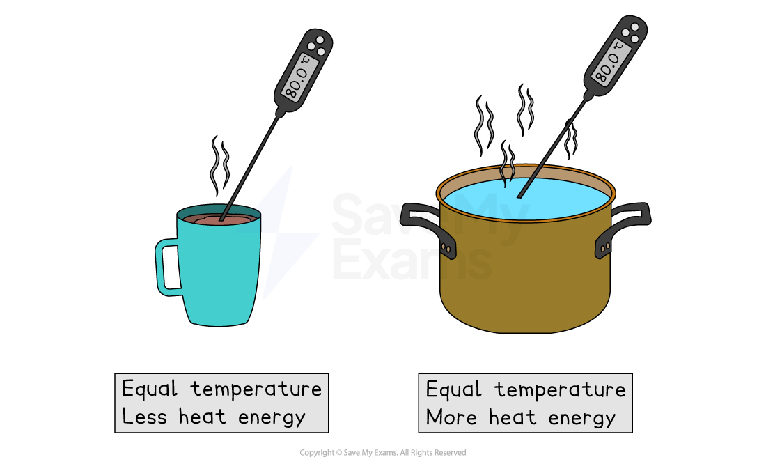Two thermometers show 80°C, one in a steaming mug, the other in a boiling pot. Text for the Cup: "Equal temperature, less heat energy" and text for the pan: "Equal temperature, more heat energy."