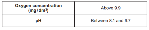 Table showing oxygen concentration greater than 9.9 mg/dm³ and pH level between 8.1 and 9.7.
