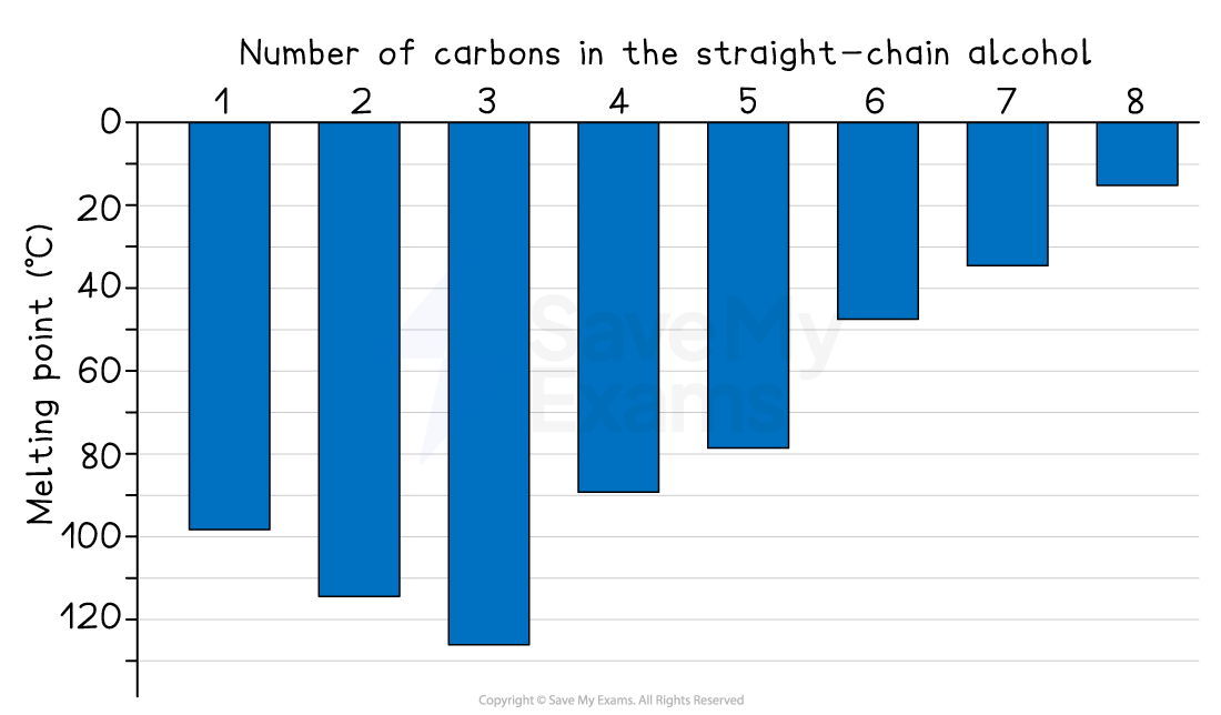 Bar chart showing melting points of straight-chain alcohols with 1 to 8 carbon atoms. 