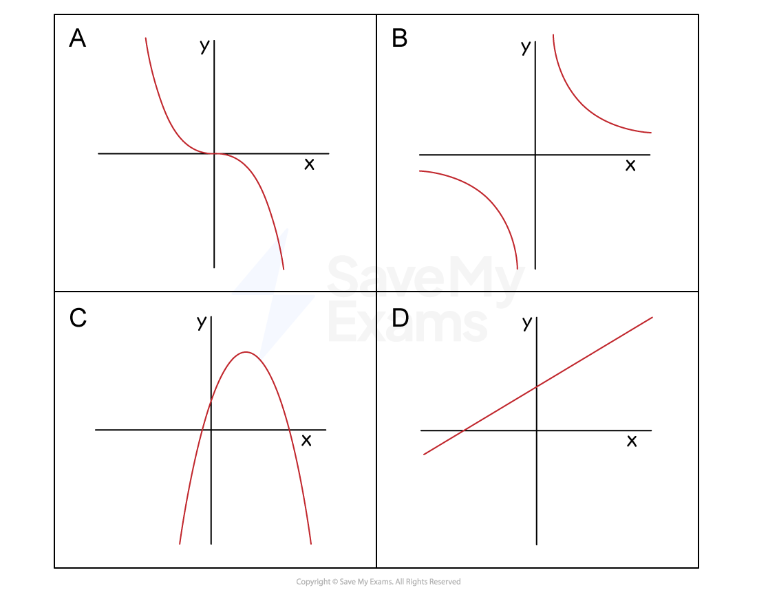 5 different shapes of graph; exponential, reciprocal, negative quadratic, linear, and negative cubic