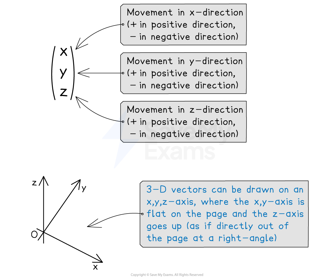 Diagram showing 3D component vectors on x, y, z-axis with descriptions of movement directions for each axis. Also a set of x, y, z axes with z-axis described as extending perpendicularly from the page.
