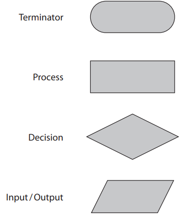 Flowchart symbols: Terminator (oval), Process (rectangle), Decision (diamond), Input/Output (parallelogram); each labelled accordingly.