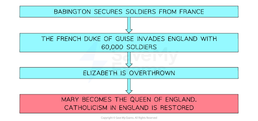 Flowchart detailing Babington securing soldiers from France, French Duke of Guise's invasion, Elizabeth being overthrown, Mary becoming queen, restoring Catholicism.