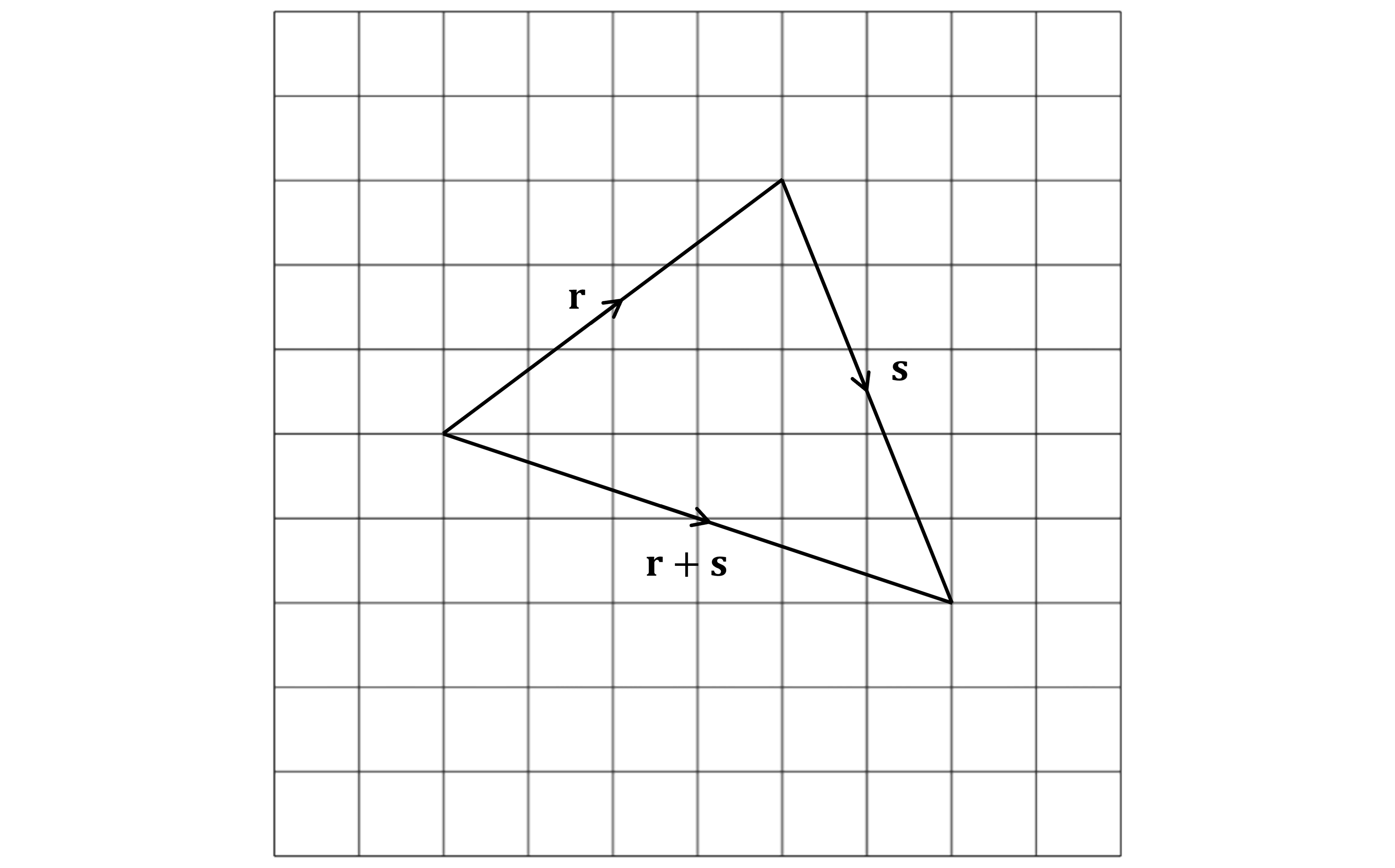 Grid with three vectors, labelled r, s, and r+s, forming a triangle. Vector r goes 4 to the right and 3 up. The tail of vector s starts at the head of vector r, and vector s goes 2 to the right and 5 down. Vector r+s goes from the tail of vector r to the head of vector s, and vector r+s goes 6 to the right and 2 down.
