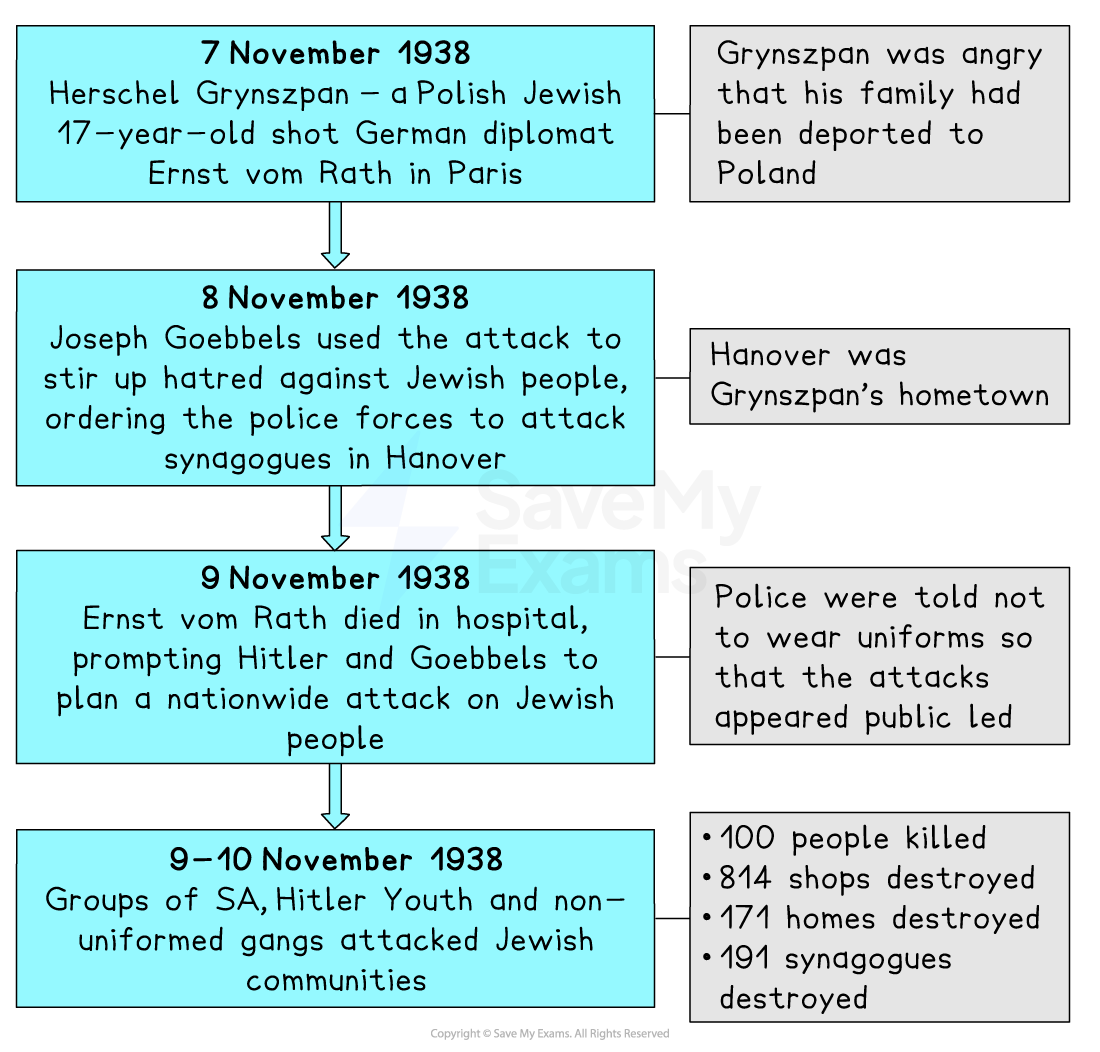 Flowchart of events from 7 to 9 November 1938, detailing attacks against Jewish communities following Herschel Grynszpan's actions in Paris.