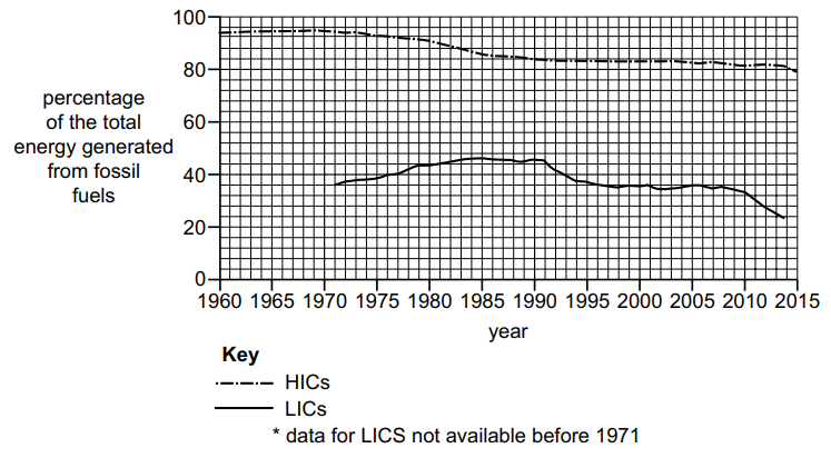 Line graph showing fossil fuel energy percentage from 1960 to 2015, comparing high-income (steady) and low-income countries (decline post-2000).