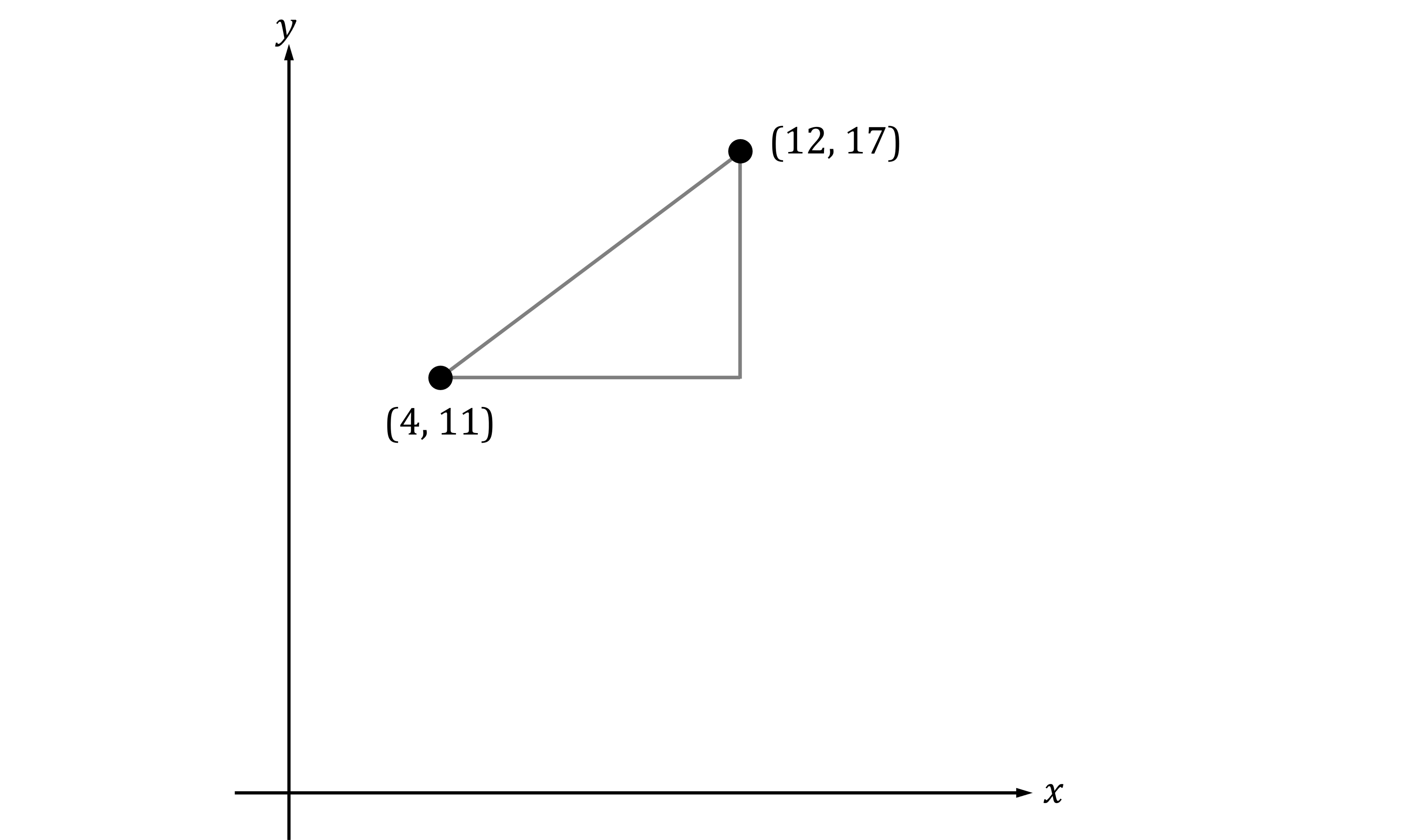 Graph with a right triangle on a coordinate plane. Points are labelled (4, 11) and (12, 17). The triangle is formed with axes as perpendicular sides.