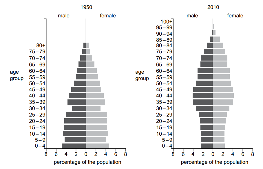 Population pyramids comparing age and gender distribution in 1950 and 2010; wider base and older age bars in 2010 indicate demographic changes.