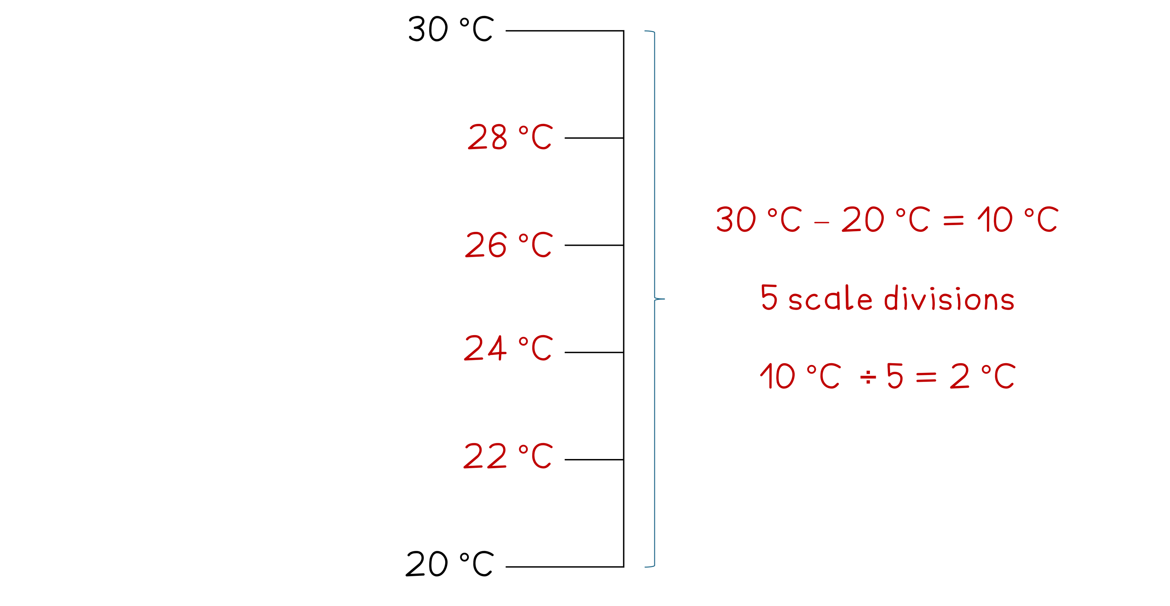 Thermometer scale with 20°C to 30°C marked in 2°C intervals. Calculation shows 10°C range divided by 5 gives 2°C per scale division.