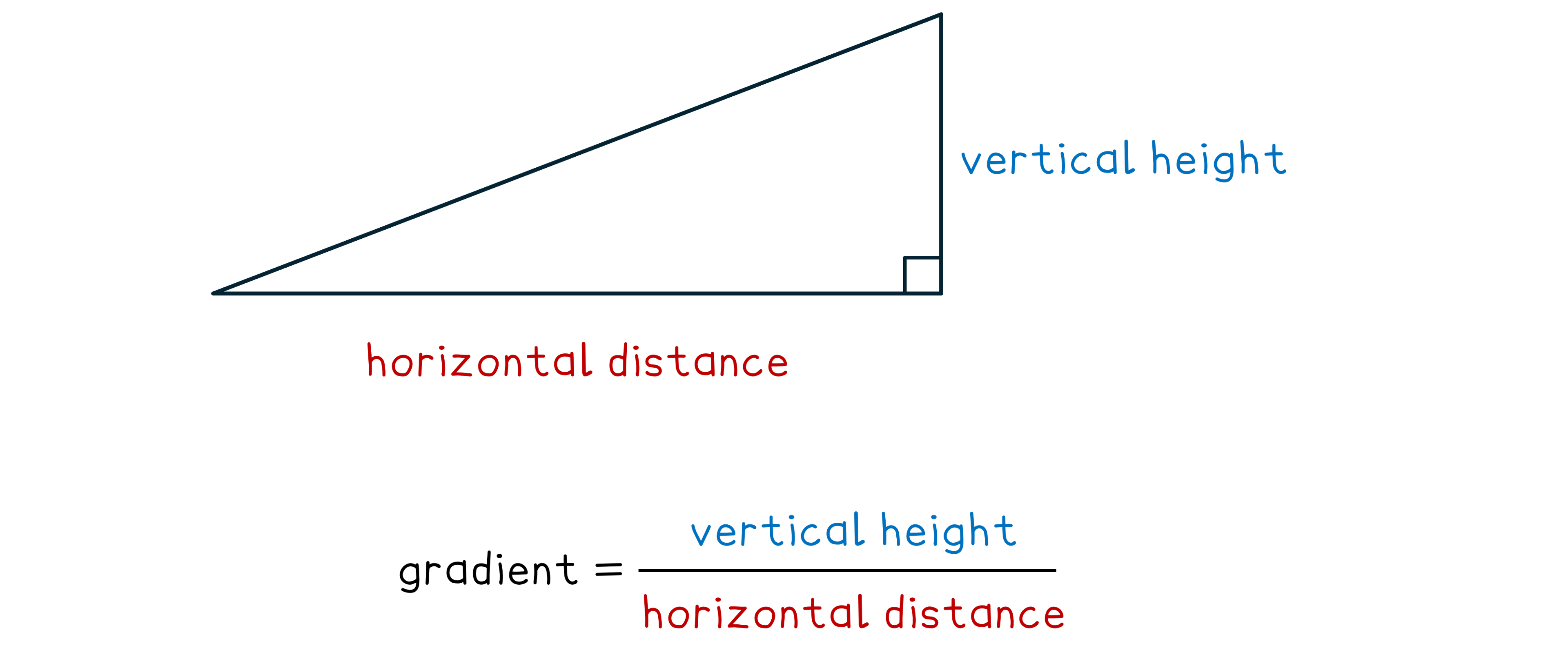 Right-angled triangle illustrating gradient, with labels for vertical height and horizontal distance. Gradient formula shown as vertical height over horizontal distance.