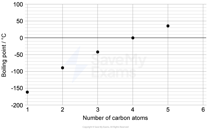 Graph showing boiling points of alkanes by number of carbon atoms, from 1 to 5. Data points increase upwards from -160°C to 36°C.