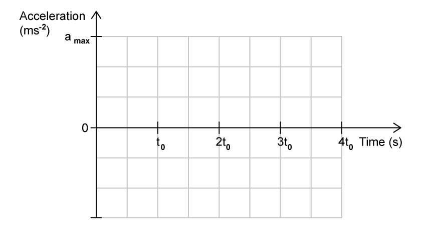 Graph with labelled axes. Y-axis: Acceleration (m/s^2), 0 to a_max. X-axis: Time (s), 0 to 4t₀. Vertical and horizontal grid lines are present.