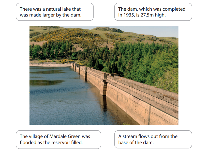 A dam with water in the reservoir, surrounded by hills and trees. Text boxes describe its history and impact on the village and lake.