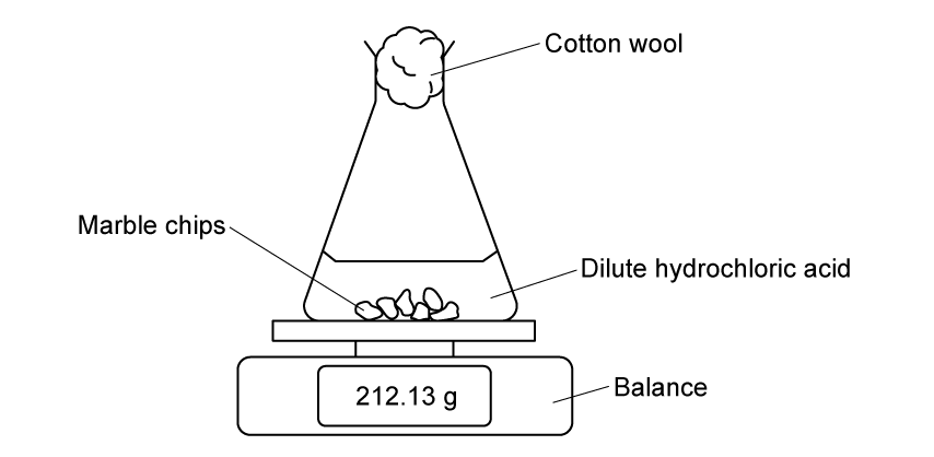 Diagram of an experiment setup with marble chips in dilute hydrochloric acid, covered by cotton wool, on a balance reading 212.13 grams.