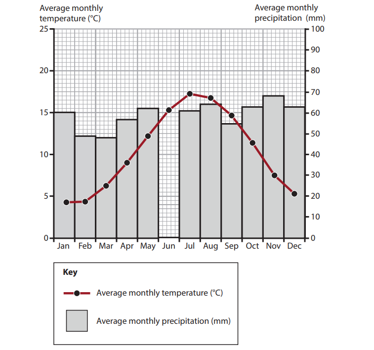 Graph showing average monthly temperature and precipitation. Temperature peaks in July at 20°C; precipitation peaks in November at 70mm.