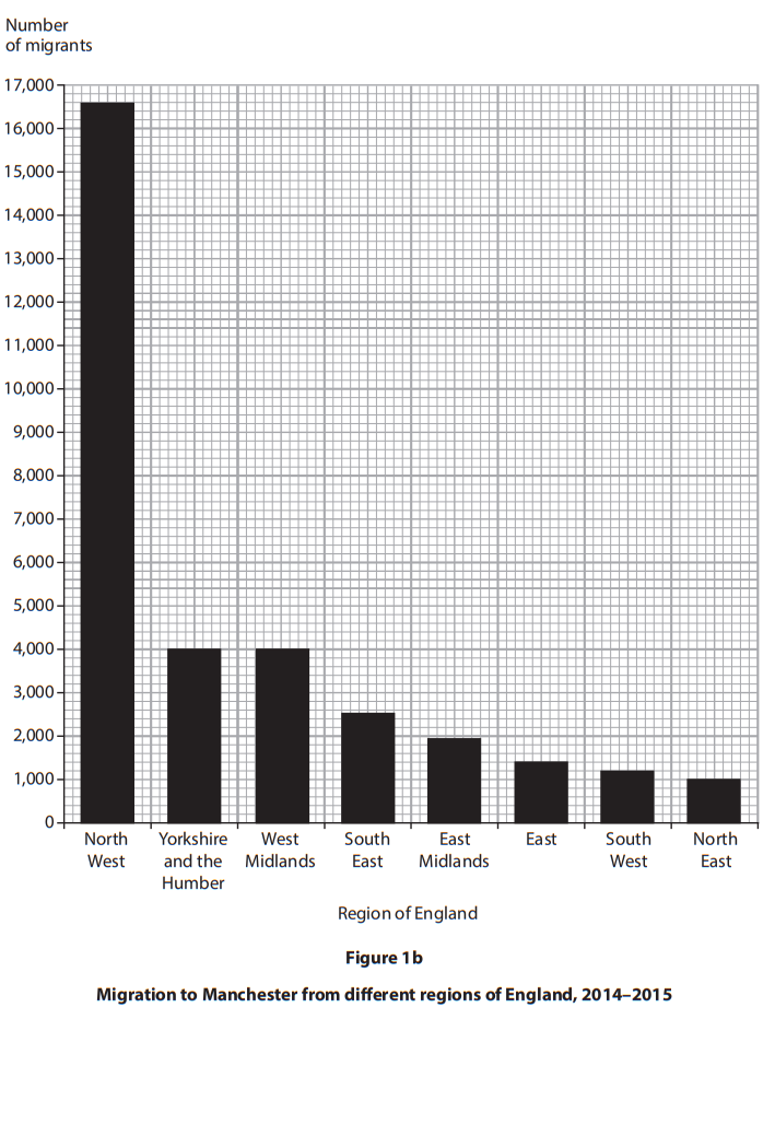 Migration to Manchester from different regions of England, 2014–2015