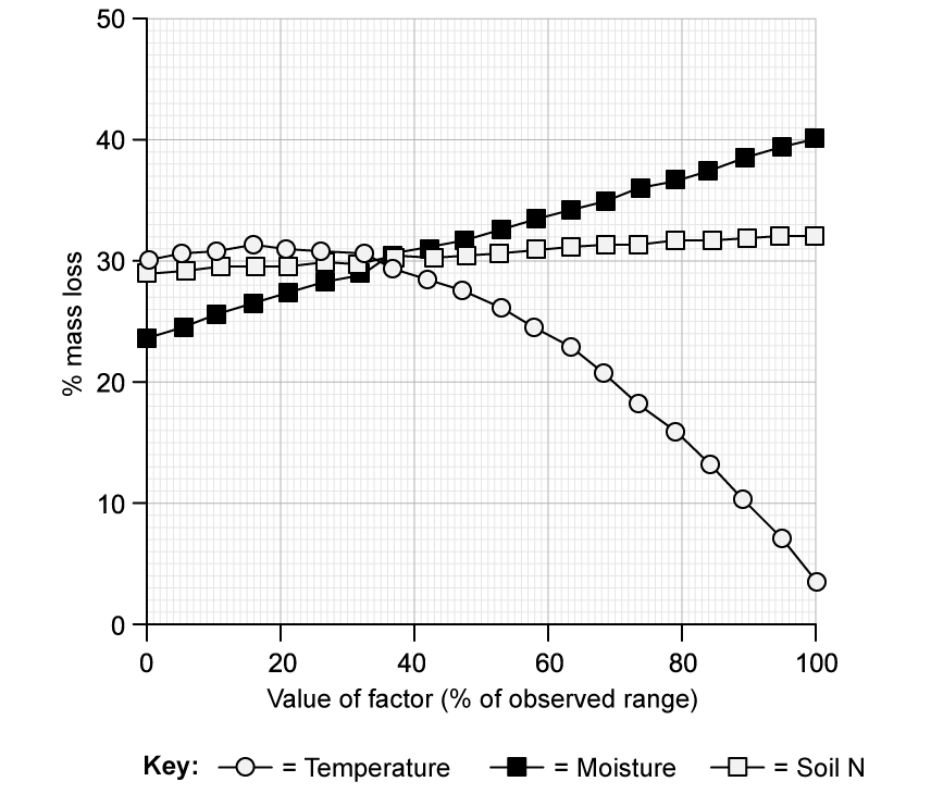 Line graph showing mass loss percentage against factor value percentage. Temperature decreases, moisture increases, soil nitrogen remains stable.