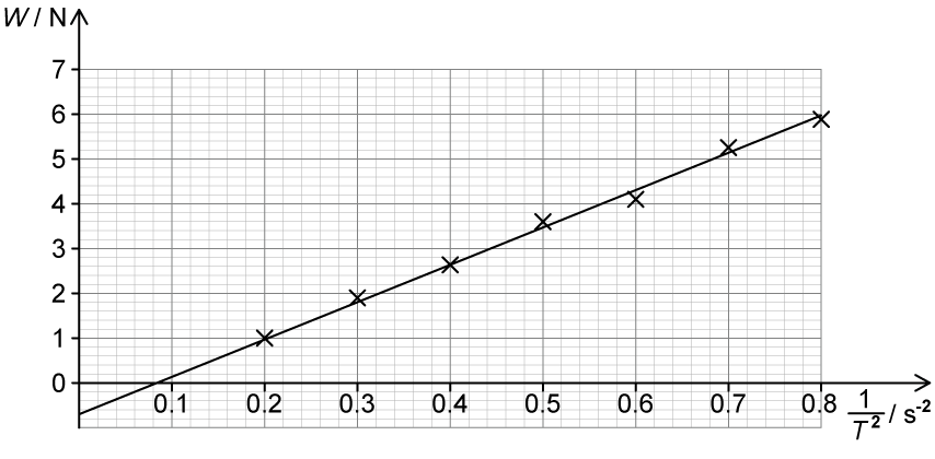 Graph showing a positive correlation between weight W on the y-axis and 1 over T squared on the x-axis, with data points marked by crosses. The line has a negative y-intercept.