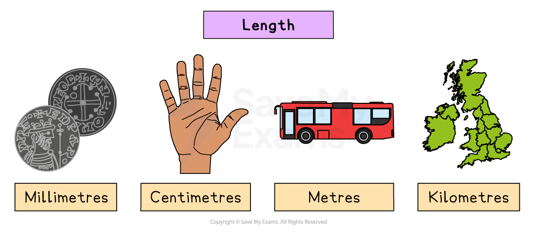 Illustration depicting length units: millimetres with coins, centimetres with a hand, metres with a red bus, and kilometres with a map of the UK.