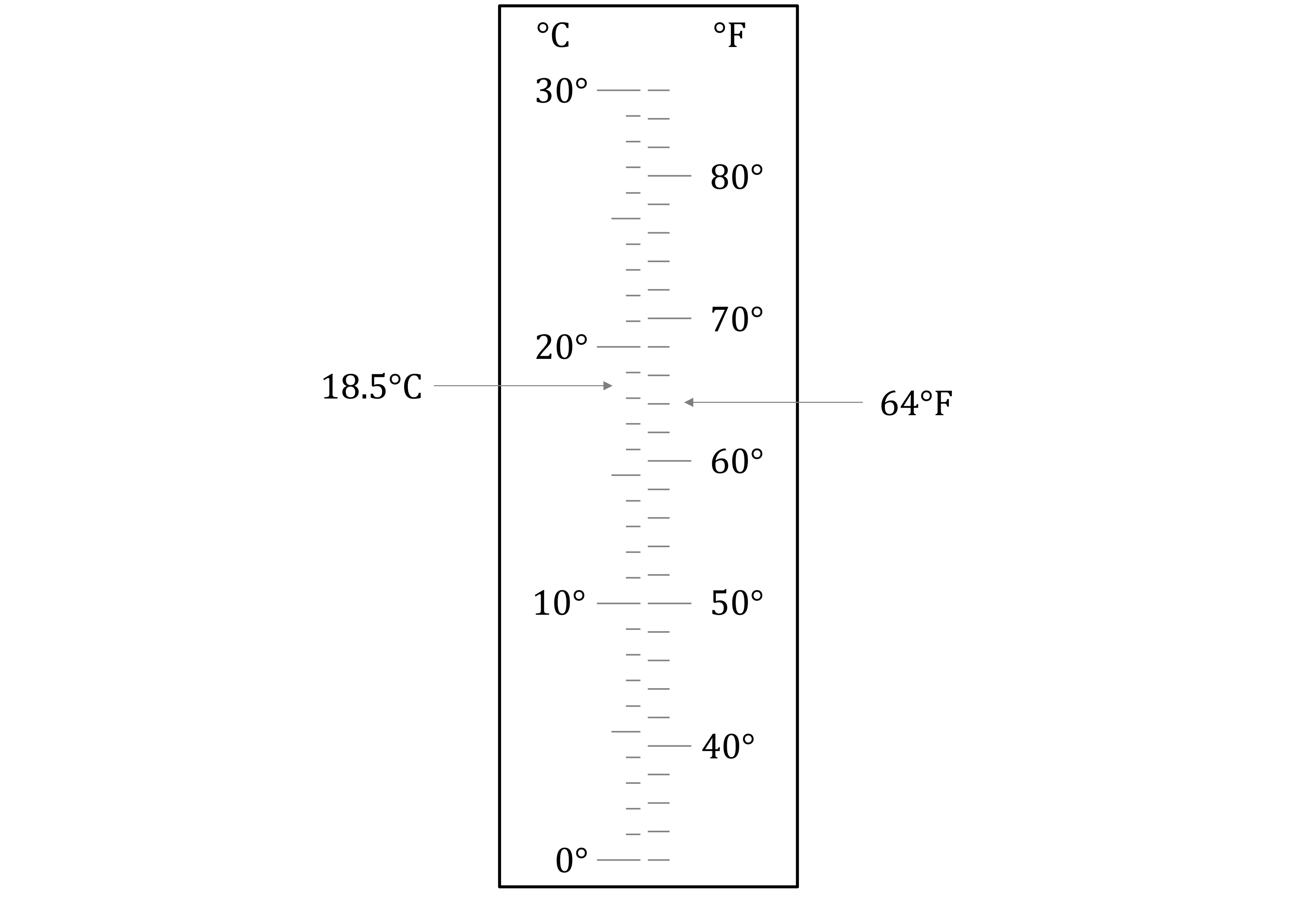 Thermometer showing Celsius and Fahrenheit scales. A label indicates 18.5°C equals 64°F. Celsius ranges 0°-30°, Fahrenheit 30°-80°.