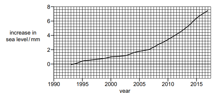 Line graph showing increase in sea level from 1990 to 2015 in millimetres, with a steady rise starting around 2005, peaking in 2015 at 8mm.