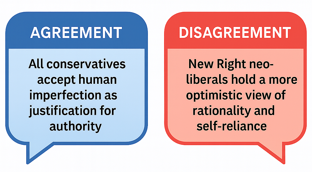 Two speech bubbles: "Agreement" in blue discusses human imperfection and authority; "Disagreement" in red involves New Right neo-liberalism and self-reliance.