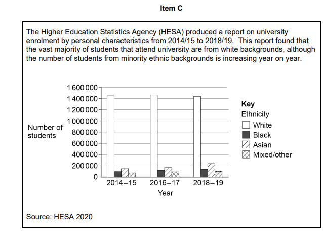 Bar chart showing university enrolment by ethnicity (White, Black, Asian, Mixed/other) from 2014-15 to 2018-19, with White majority. Source: HESA 2020.
