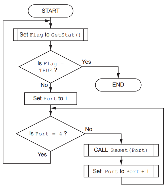 Flowchart with steps: start, set flag to GetStat(), check if flag is true, end or set port to 1, check if port is 4, call reset if not, increment port.